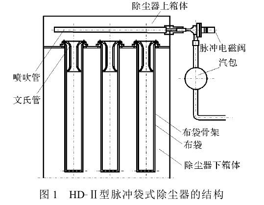 图1  HD-II型脉冲袋式除尘器的结构