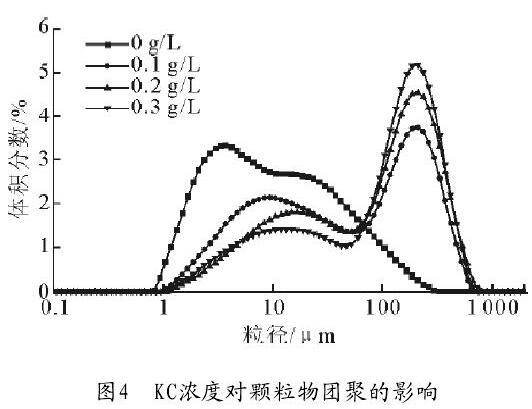 图4　KC浓度对颗粒物团聚的影响